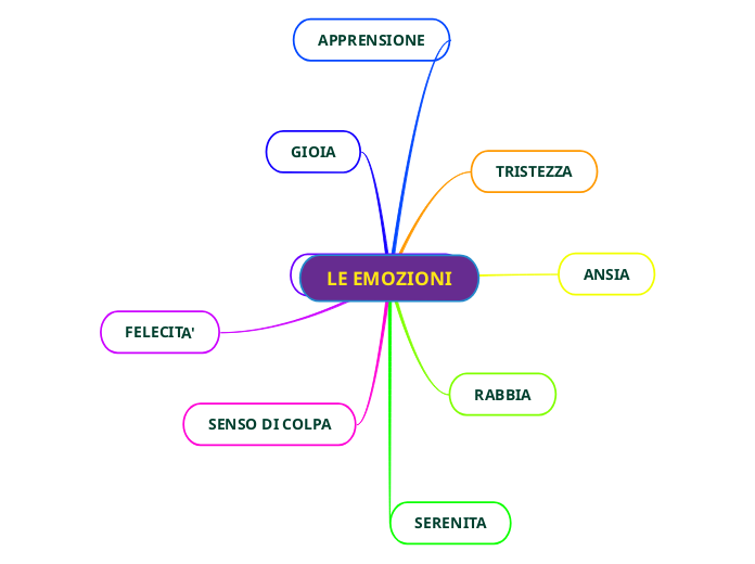 Tra Le Strategie Focalizzate Sulle Emozioni Troviamo LE EMOZIONI - Mind Map